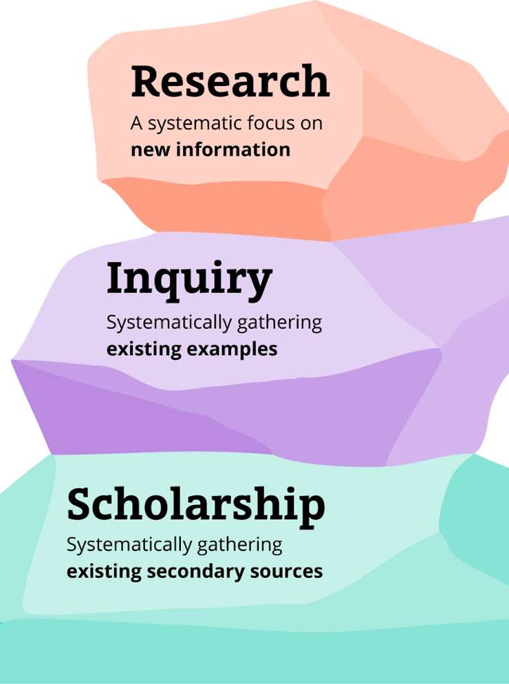 Perspectives of Research Instrument