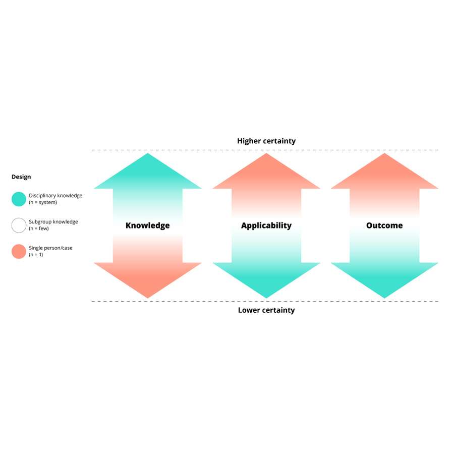 Zekerheid en Risico van Onderzoek