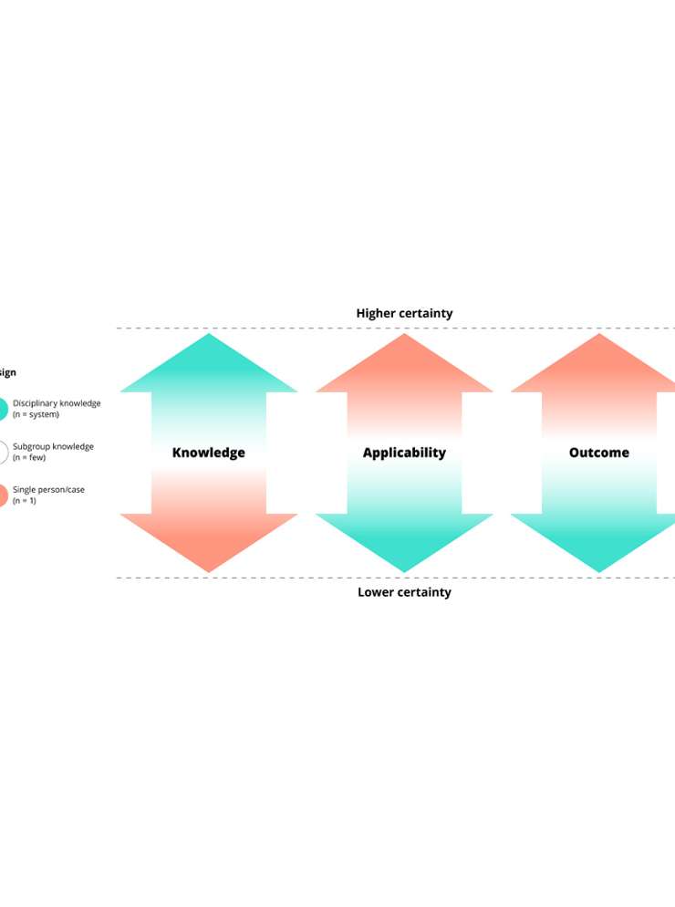 Zekerheid en Risico van Onderzoek