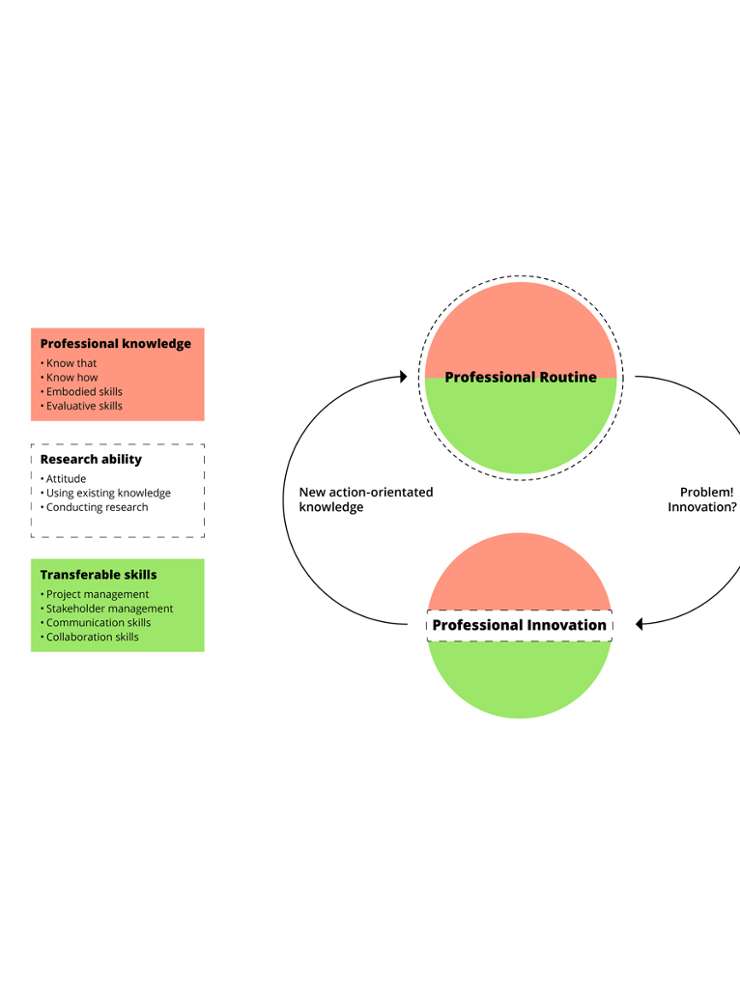Routine versus Innovatie in Professionele Actie Instrument