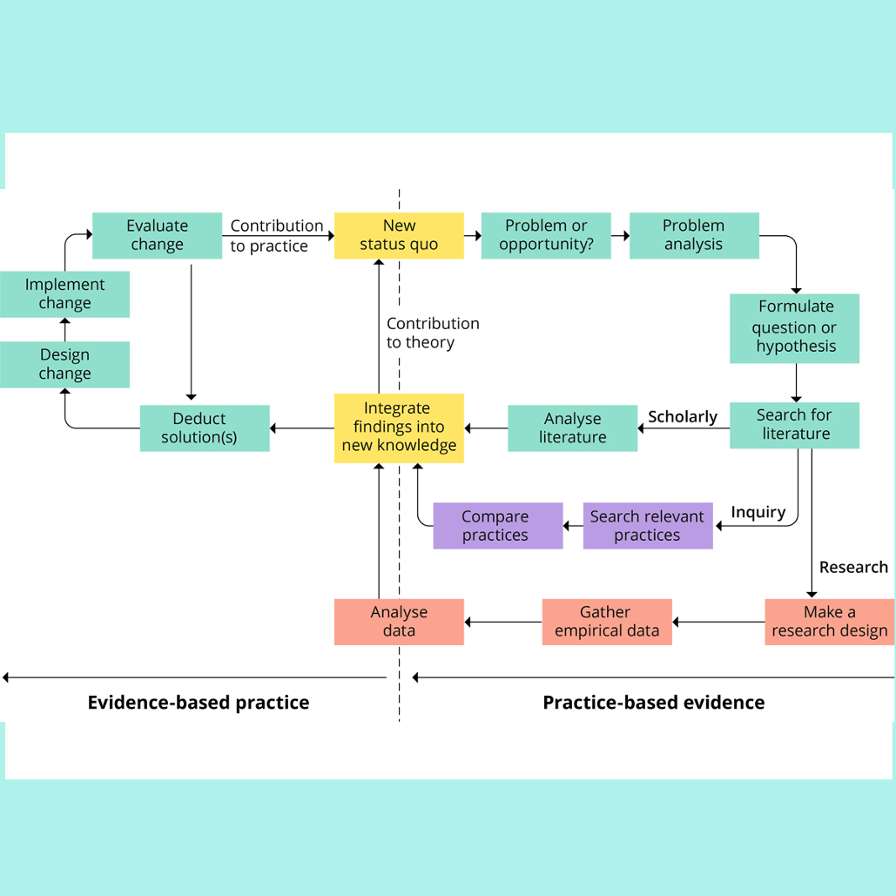 Phases of Research Instrument