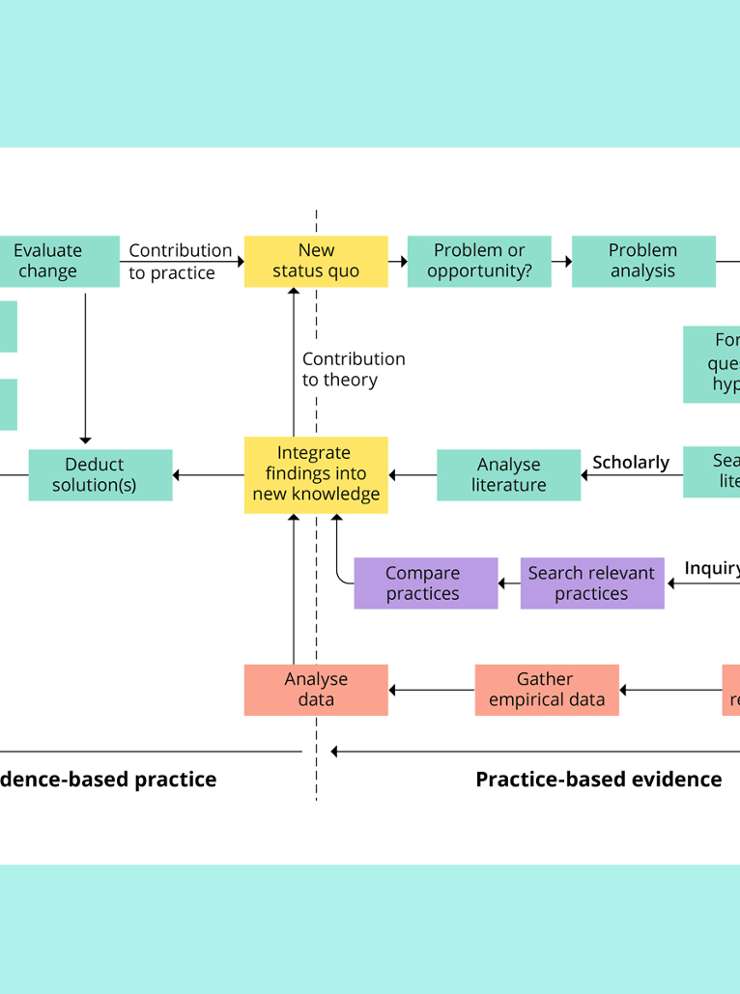 Phases of Research Instrument