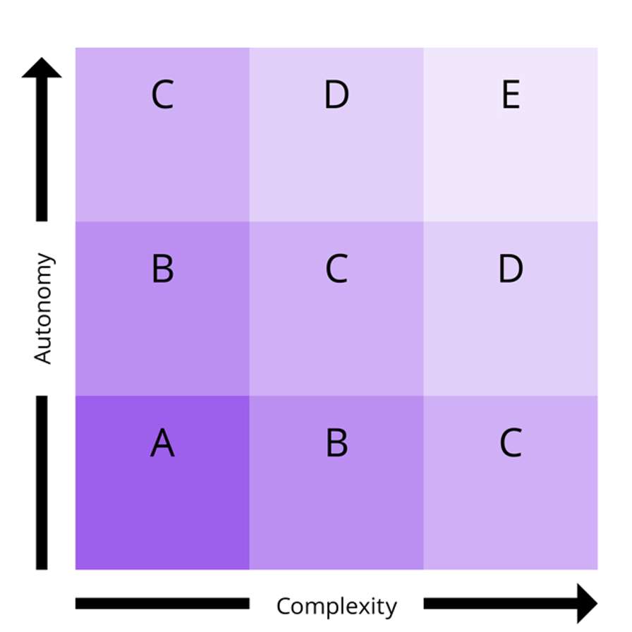 Tool autonomie en complexiteit