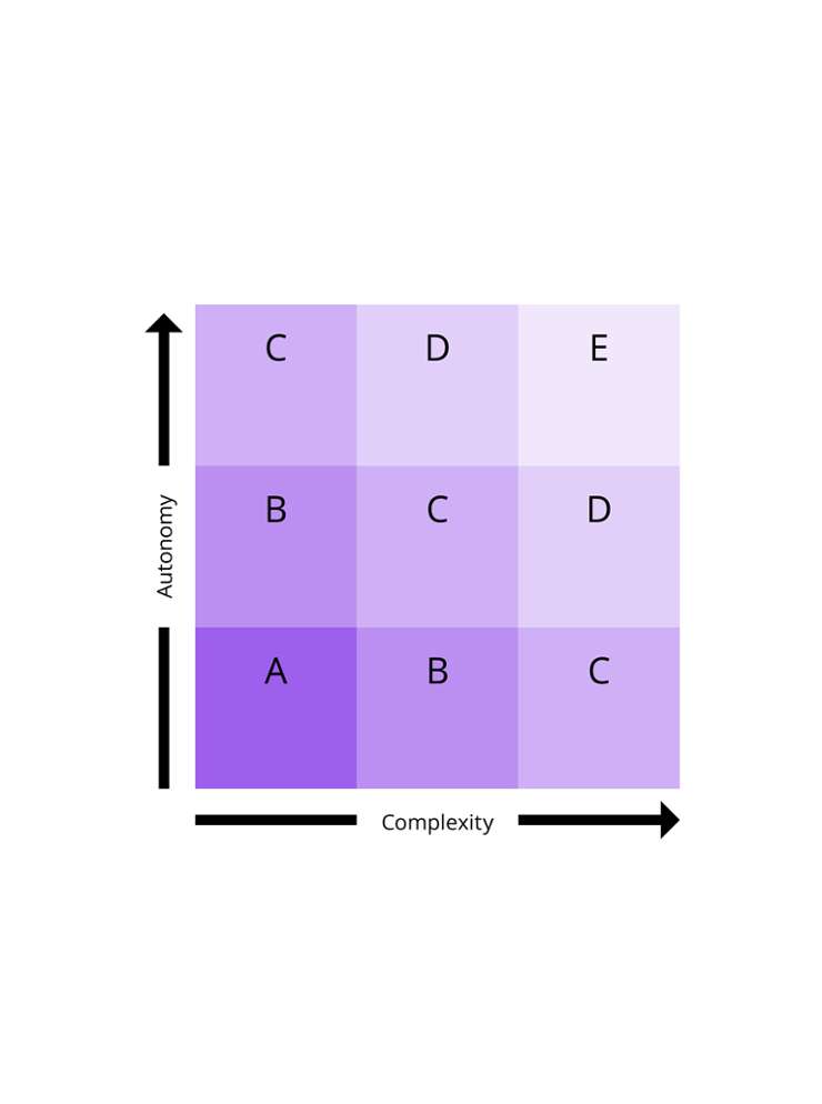 Tool autonomie en complexiteit