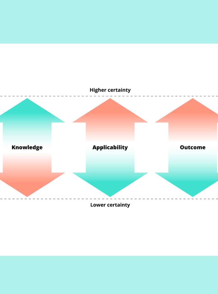 Certainty and Risk of Research Instrument