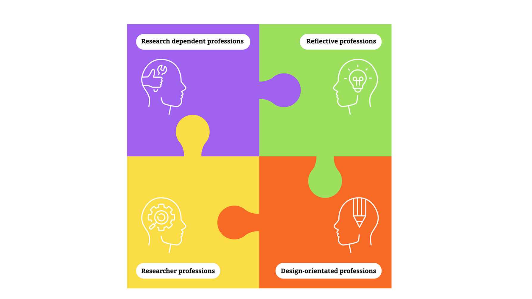 Professional differences