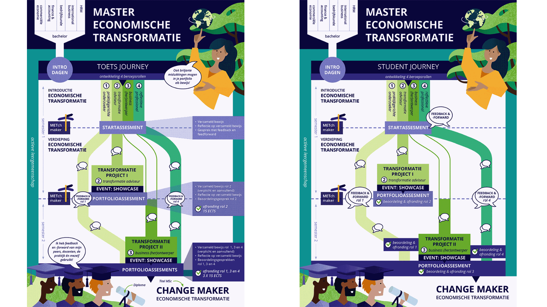 Schematisch overzicht van de toets journey en de student journey