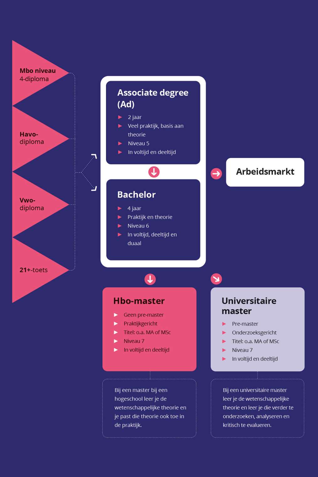 Met een mbo-4, havo of vwo diploma of een 21+toets kom je op het hbo.